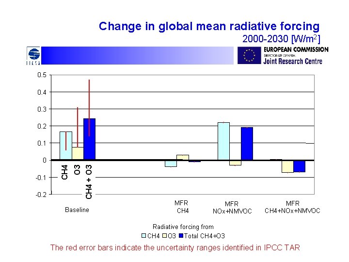 Change in global mean radiative forcing 2000 -2030 [W/m 2] 0. 5 0. 4