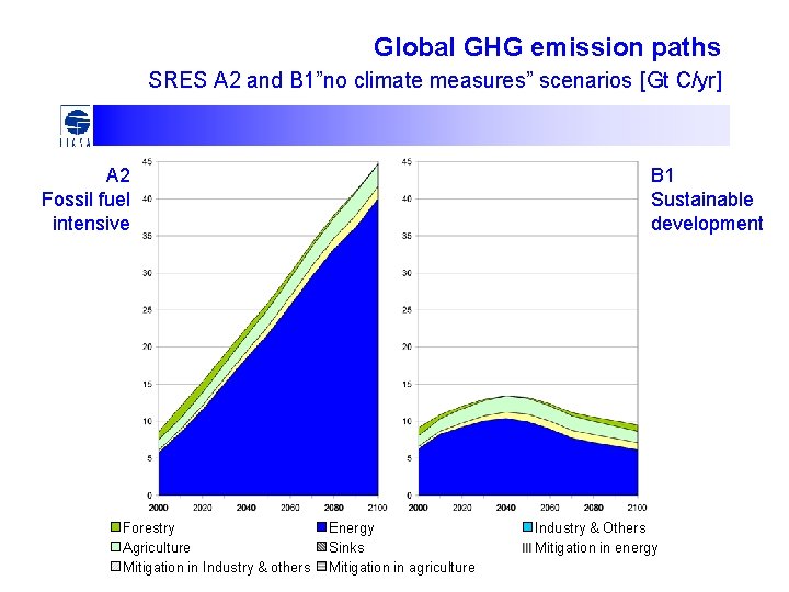 Global GHG emission paths SRES A 2 and B 1”no climate measures” scenarios [Gt
