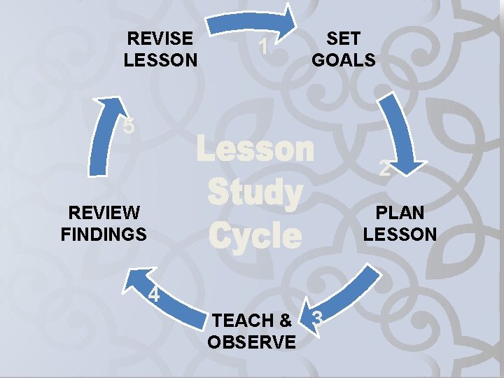 REVISE LESSON 1 SET GOALS 5 2 REVIEW FINDINGS PLAN LESSON 4 TEACH &