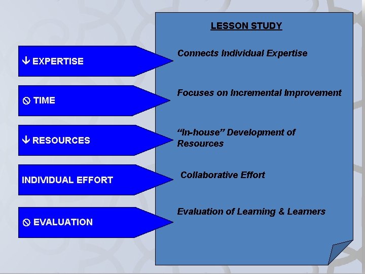 LESSON STUDY EXPERTISE TIME RESOURCES INDIVIDUAL EFFORT Connects Individual Expertise Focuses on Incremental Improvement