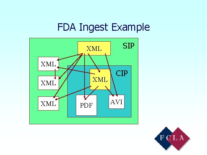 FDA Ingest Example SIP XML XML XML PDF CIP AVI 