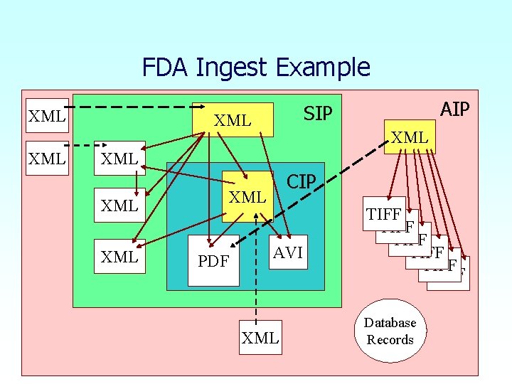 FDA Ingest Example XML AIP SIP XML XML XML CIP XML PDF AVI XML