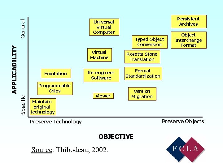 General APPLICABILITY Typed Object Conversion Virtual Machine Emulation Programmable Chips Specific Persistent Archives Universal