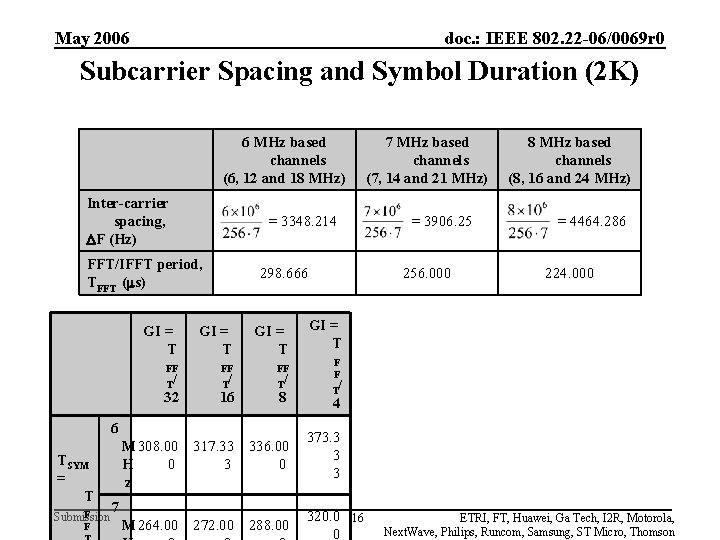 May 2006 doc. : IEEE 802. 22 -06/0069 r 0 Subcarrier Spacing and Symbol