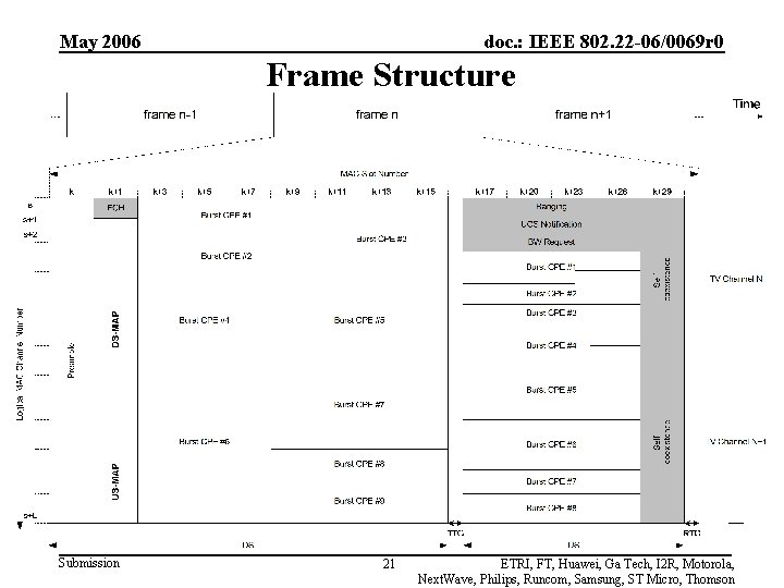 May 2006 doc. : IEEE 802. 22 -06/0069 r 0 Frame Structure Submission 21