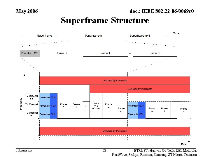 May 2006 doc. : IEEE 802. 22 -06/0069 r 0 Superframe Structure Submission 23