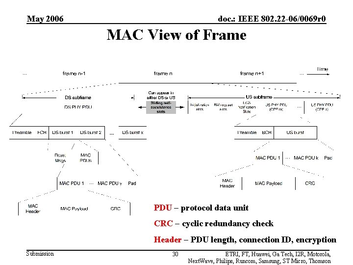May 2006 doc. : IEEE 802. 22 -06/0069 r 0 MAC View of Frame