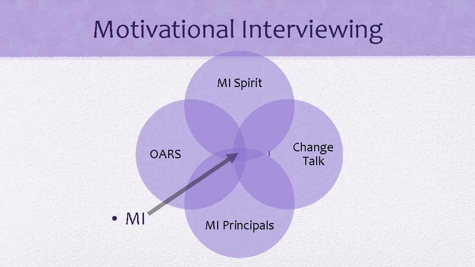 Motivational Interviewing MI Spirit OARS • MI I MI Principals Change Talk 