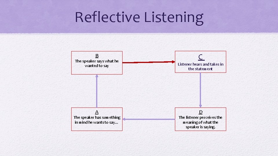 Reflective Listening B The speaker says what he wanted to say A The speaker