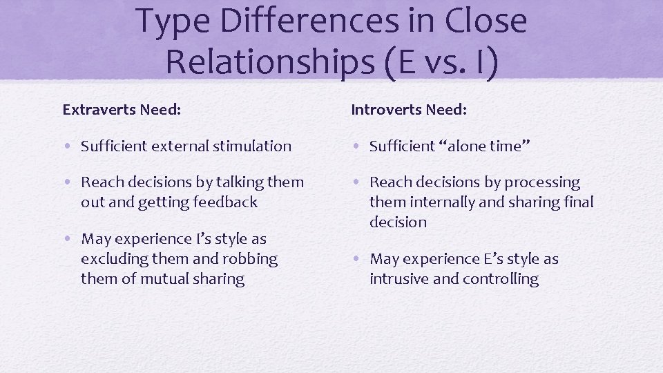 Type Differences in Close Relationships (E vs. I) Extraverts Need: Introverts Need: • Sufficient