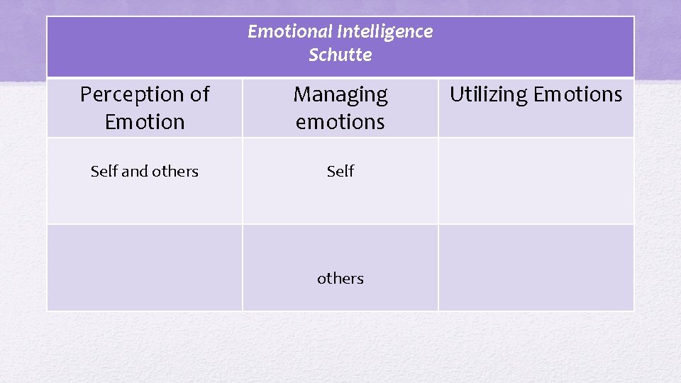 Emotional Intelligence Schutte Perception of Emotion Managing emotions Self and others Self others Utilizing