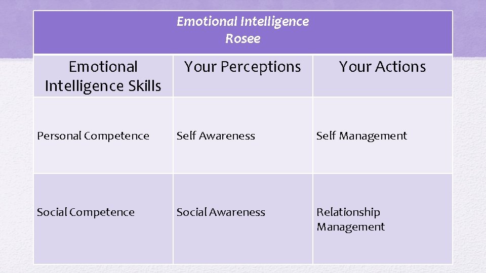 Emotional Intelligence Rosee Emotional Intelligence Skills Your Perceptions Your Actions Personal Competence Self Awareness