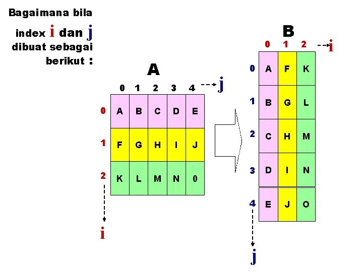 Bagaimana bila i j index dan dibuat sebagai berikut : 0 A 0 1