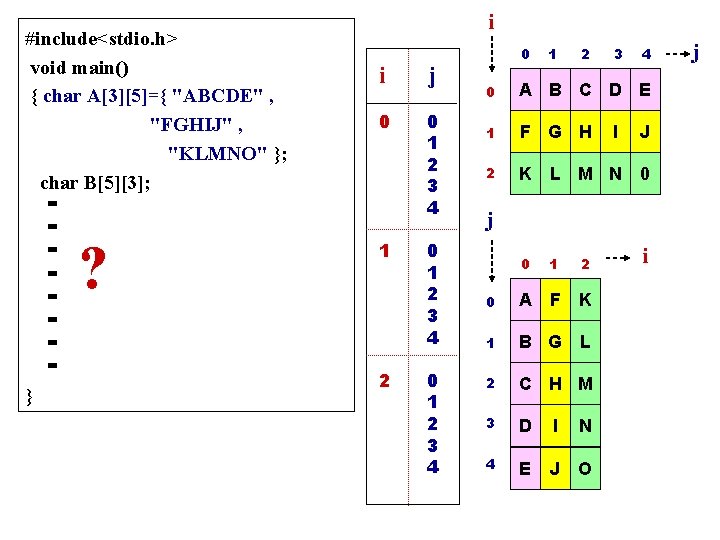 #include<stdio. h> void main() { char A[3][5]={ "ABCDE" , "FGHIJ" , "KLMNO" }; char