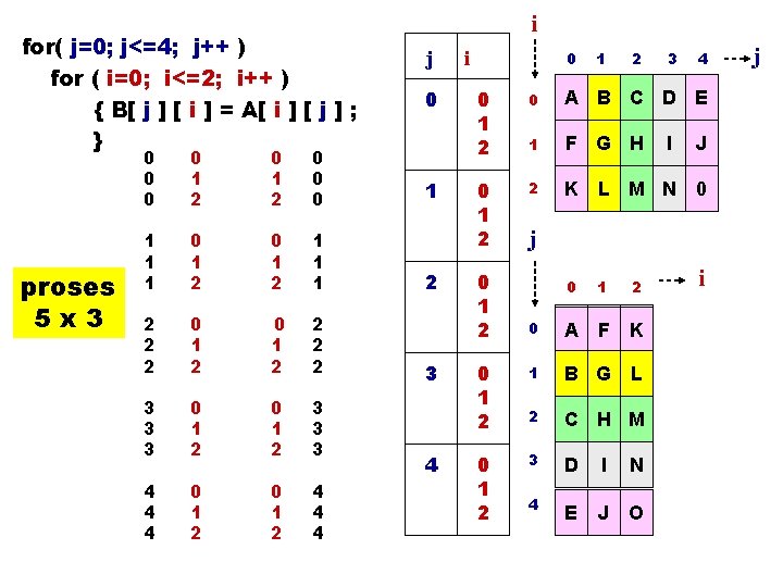 for( j=0; j<=4; j++ ) for ( i=0; i<=2; i++ ) { B[ j