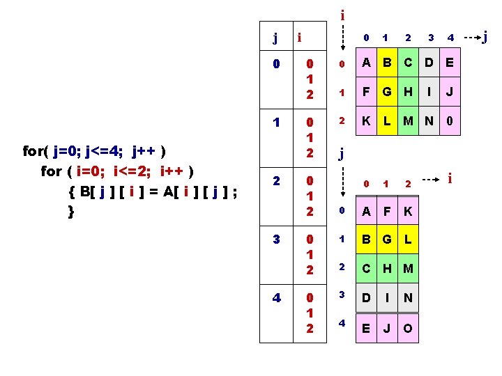 i j 0 1 for( j=0; j<=4; j++ ) for ( i=0; i<=2; i++