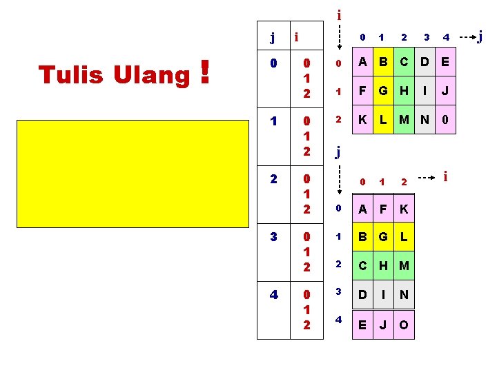 i j Tulis Ulang ! 0 1 for( j=0; j<=4; j++ ) for (