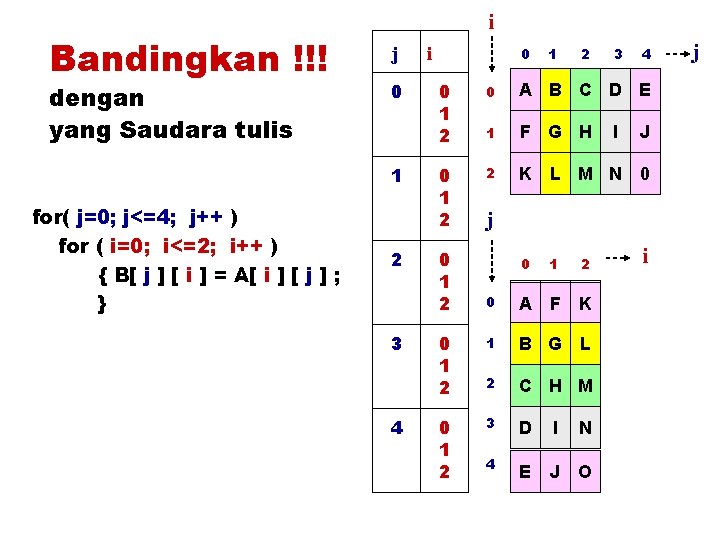 Bandingkan !!! dengan yang Saudara tulis i j 0 1 for( j=0; j<=4; j++