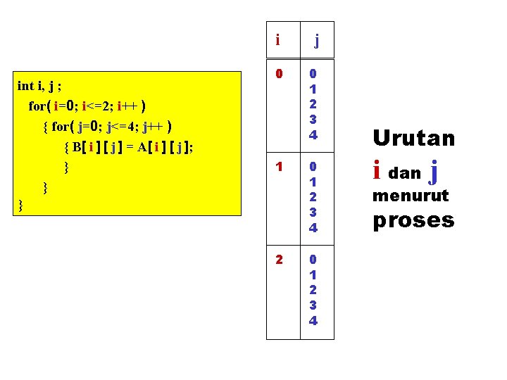 int i, j ; for( i=0; i<=2; i++ ) { for( j=0; j<=4; j++