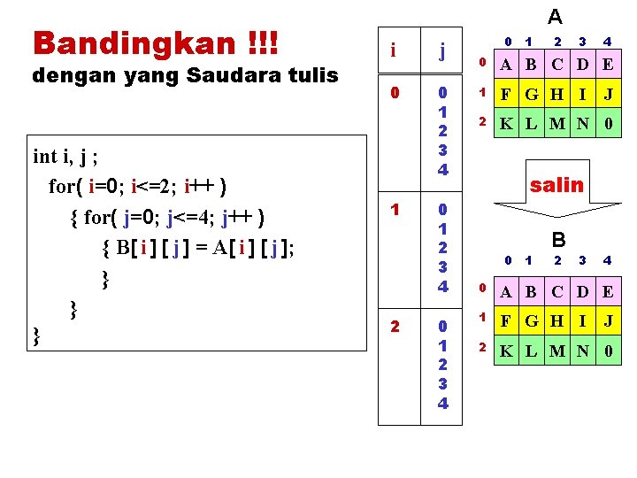 Bandingkan !!! dengan yang Saudara tulis int i, j ; for( i=0; i<=2; i++