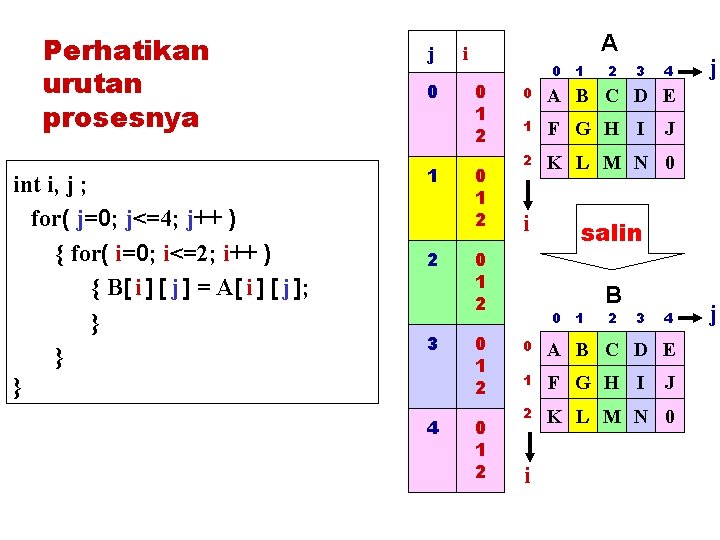 Perhatikan urutan prosesnya int i, j ; for( j=0; j<=4; j++ ) { for(