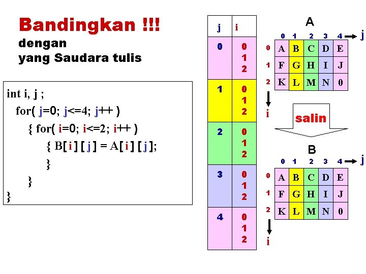 Bandingkan !!! dengan yang Saudara tulis int i, j ; for( j=0; j<=4; j++