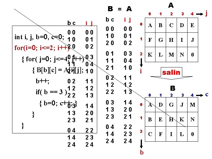 A B = A bc i j 00 int i, j, b=0, c=0; 1