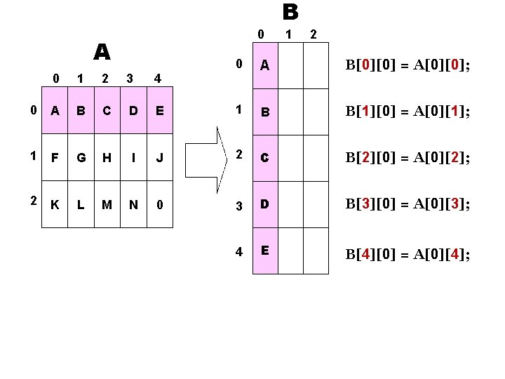 B 0 A 1 2 0 A B[0][0] = A[0][0]; 0 1 2 3