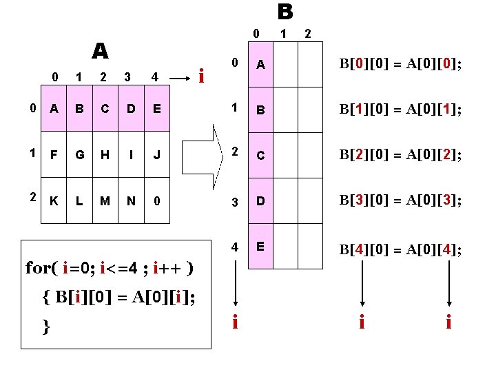 B 0 A i 1 2 0 A B[0][0] = A[0][0]; 0 1 2