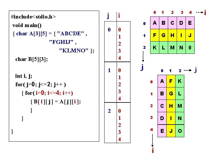 #include<stdio. h> void main() { char A[3][5] = { "ABCDE" , "FGHIJ" , "KLMNO"