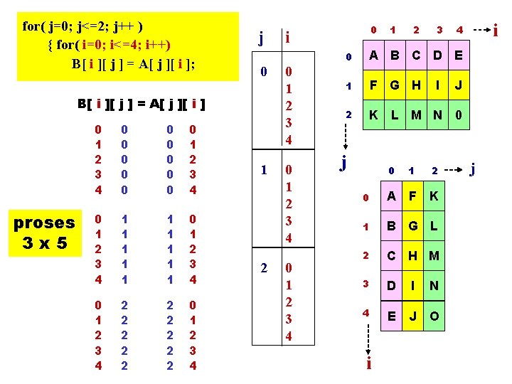 for( j=0; j<=2; j++ ) { for( i=0; i<=4; i++) B[ i ][ j