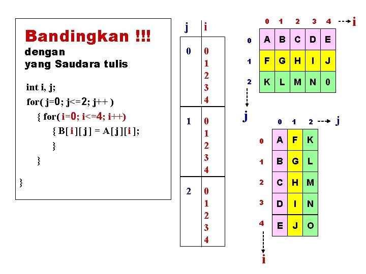 Bandingkan !!! dengan yang Saudara tulis int i, j; for( j=0; j<=2; j++ )