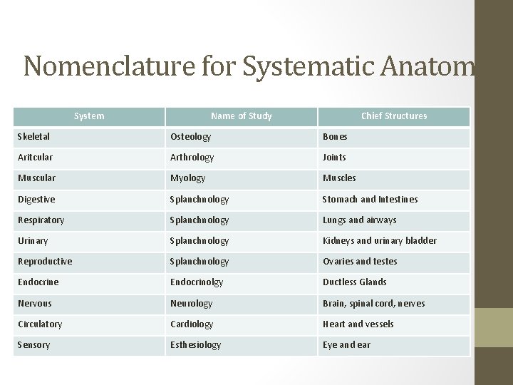 Nomenclature for Systematic Anatomy System Name of Study Chief Structures Skeletal Osteology Bones Aritcular