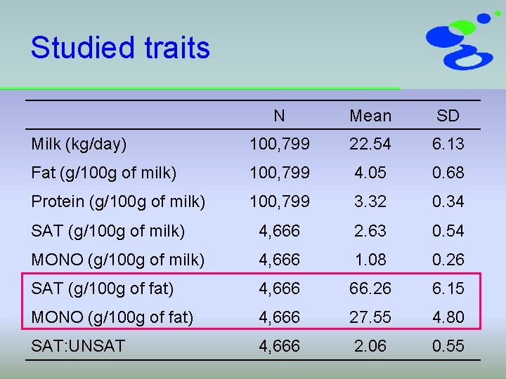 Studied traits N Mean SD Milk (kg/day) 100, 799 22. 54 6. 13 Fat