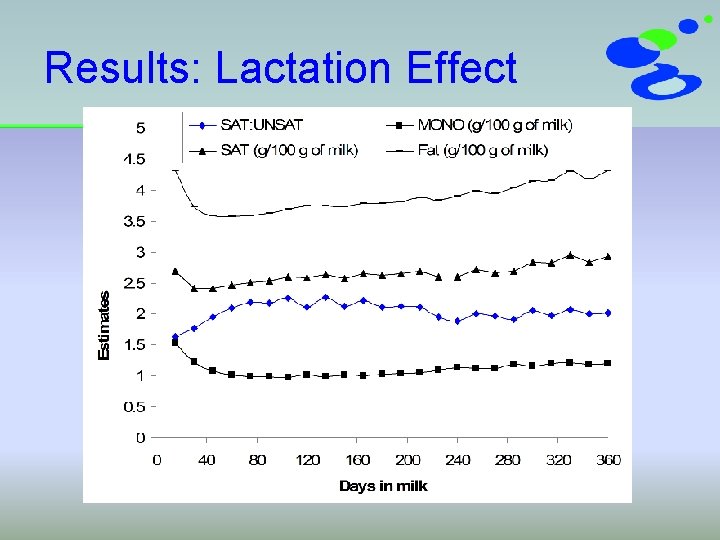 Results: Lactation Effect 