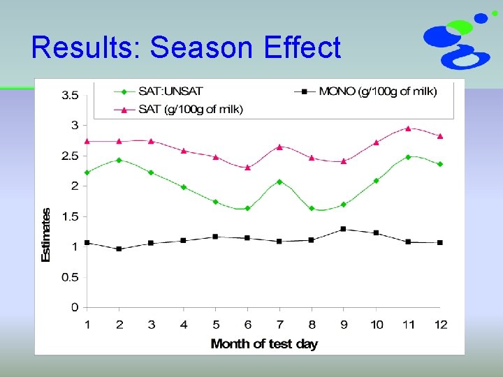 Results: Season Effect 