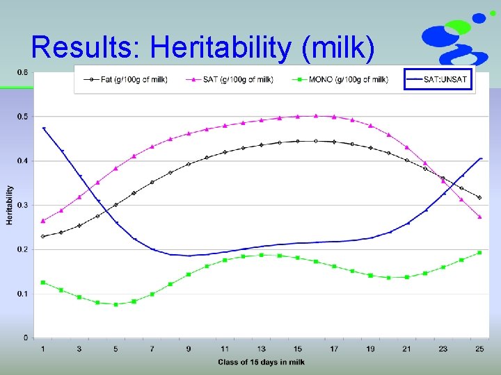 Results: Heritability (milk) 