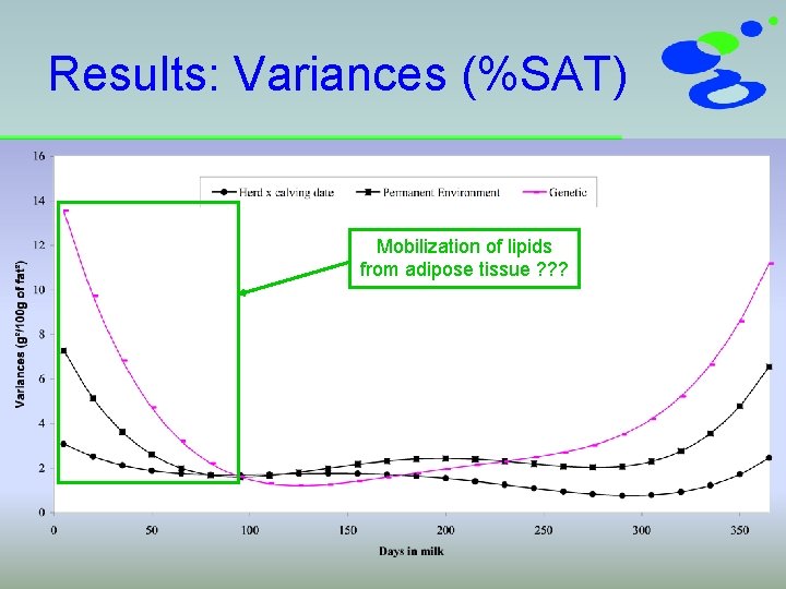 Results: Variances (%SAT) Mobilization of lipids from adipose tissue ? ? ? 