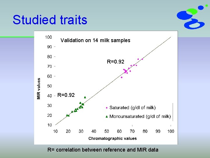 Studied traits Validation on 14 milk samples R=0. 92 R= correlation between reference and