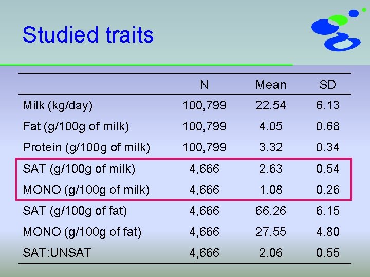 Studied traits N Mean SD Milk (kg/day) 100, 799 22. 54 6. 13 Fat