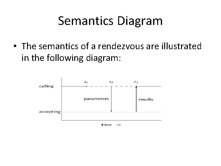 Semantics Diagram • The semantics of a rendezvous are illustrated in the following diagram: