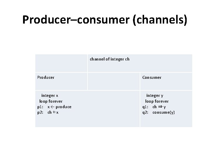 Producer–consumer (channels) channel of integer ch Producer Consumer integer x loop forever p 1: