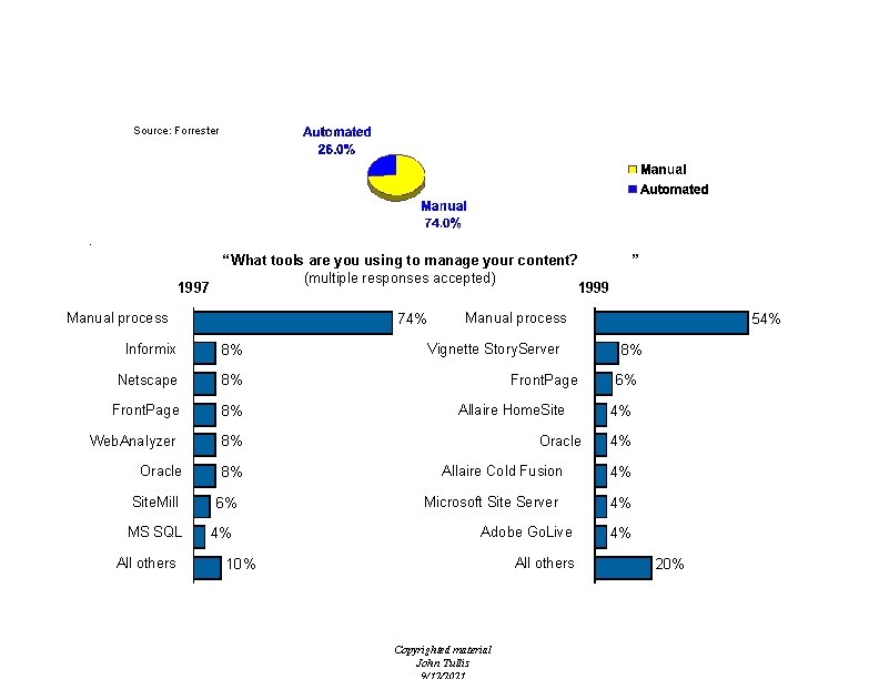 What CM tools are being using today? Source: Forrester “ What tools are you