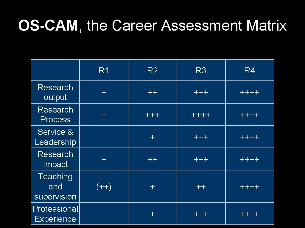 OS-CAM, the Career Assessment Matrix Research output Research Process Service & Leadership Research Impact