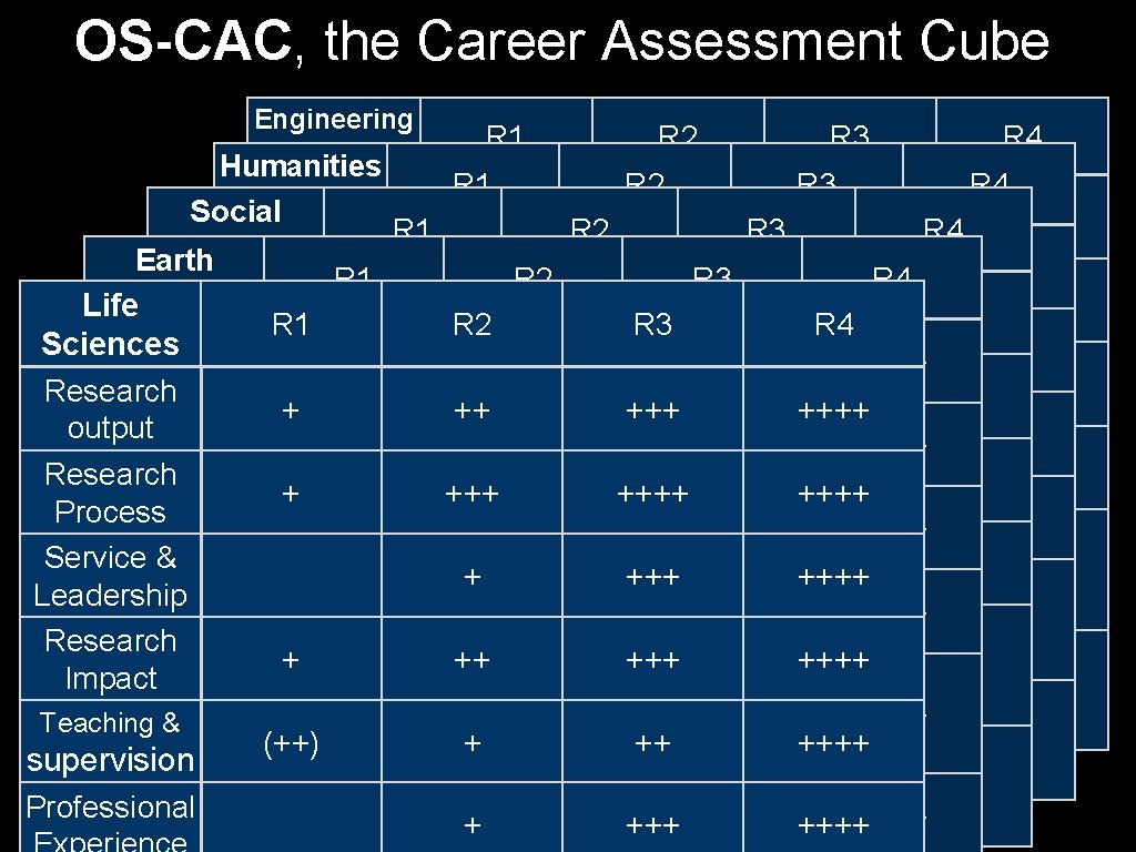 OS-CAC, the Career Assessment Cube Engineering etc Humanities etc Social. Research R 1 output