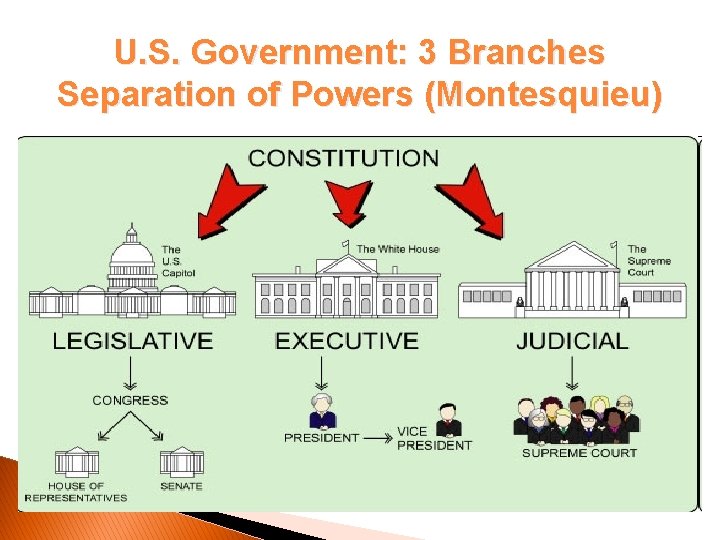 U. S. Government: 3 Branches Separation of Powers (Montesquieu) 