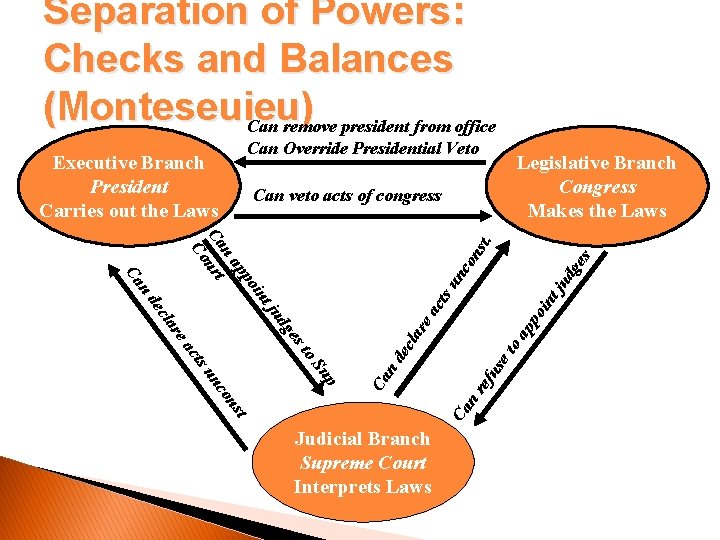 Separation of Powers: Checks and Balances (Monteseuieu) Can remove president from office Can Override