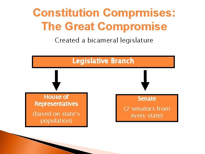 Constitution Comprmises: The Great Compromise Created a bicameral legislature Legislative Branch House of Representatives