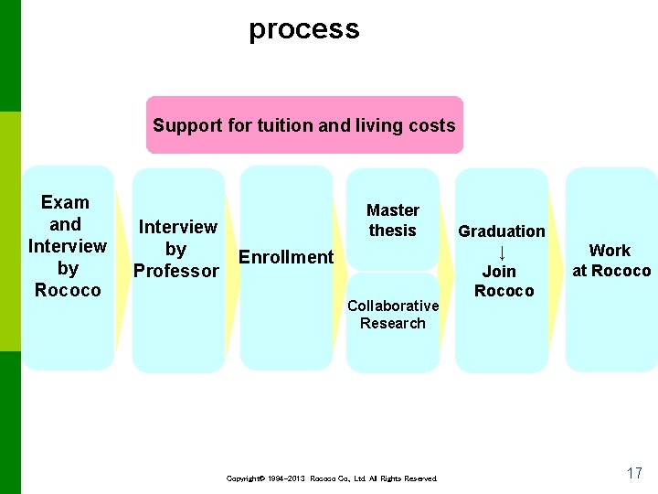 process Support for tuition and living costs Exam and Interview by Rococo Interview by