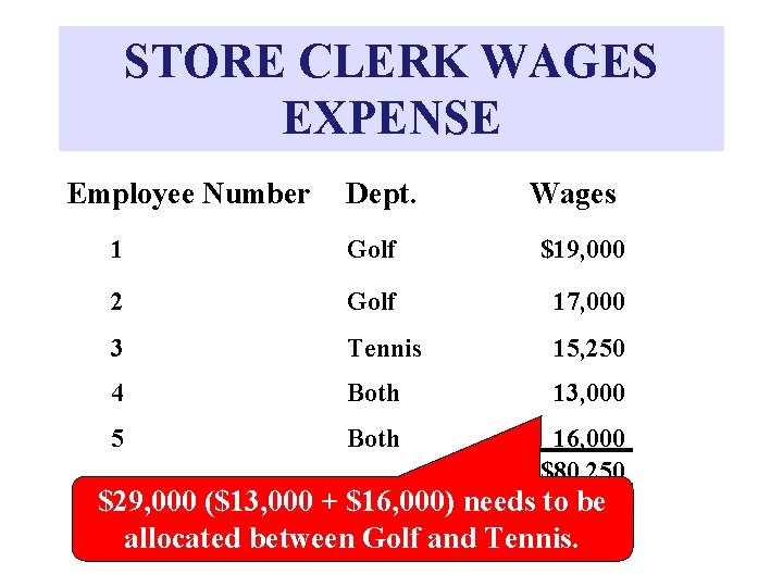 STORE CLERK WAGES EXPENSE Employee Number Dept. Wages 1 Golf $19, 000 2 Golf